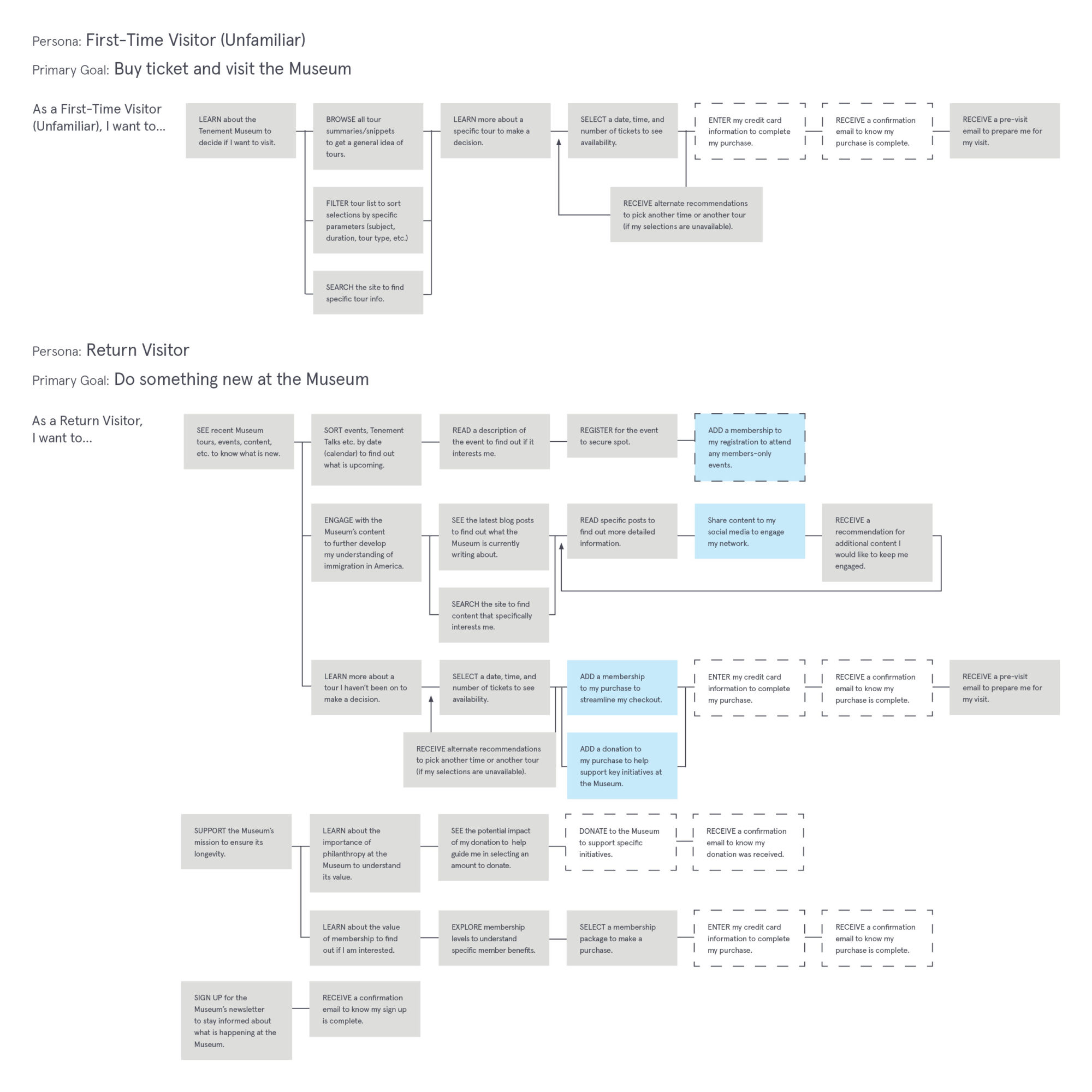 User flow diagram for first time visitors who are unfamiliar with the Tenement Museum as well as Return Visitors.