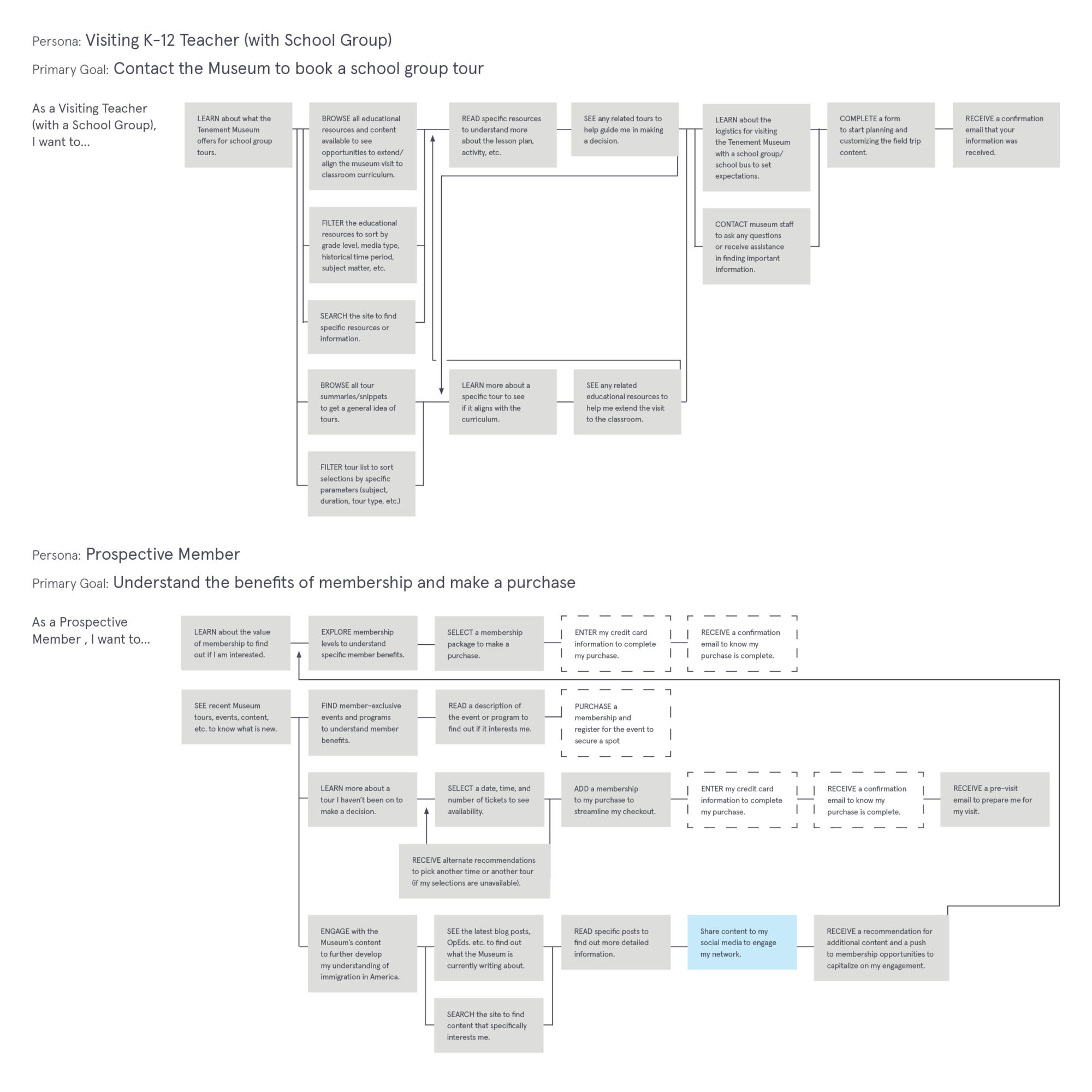 User flow diagrams for a teacher planning a school visit and a prospective member.